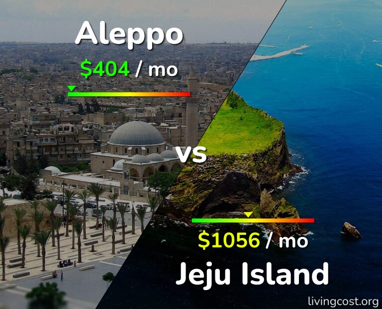Cost of living in Aleppo vs Jeju Island infographic