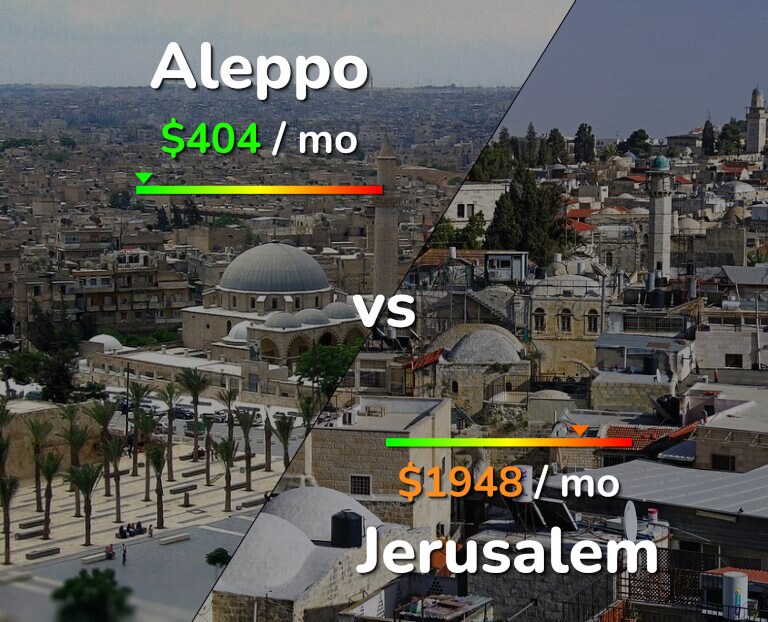Cost of living in Aleppo vs Jerusalem infographic