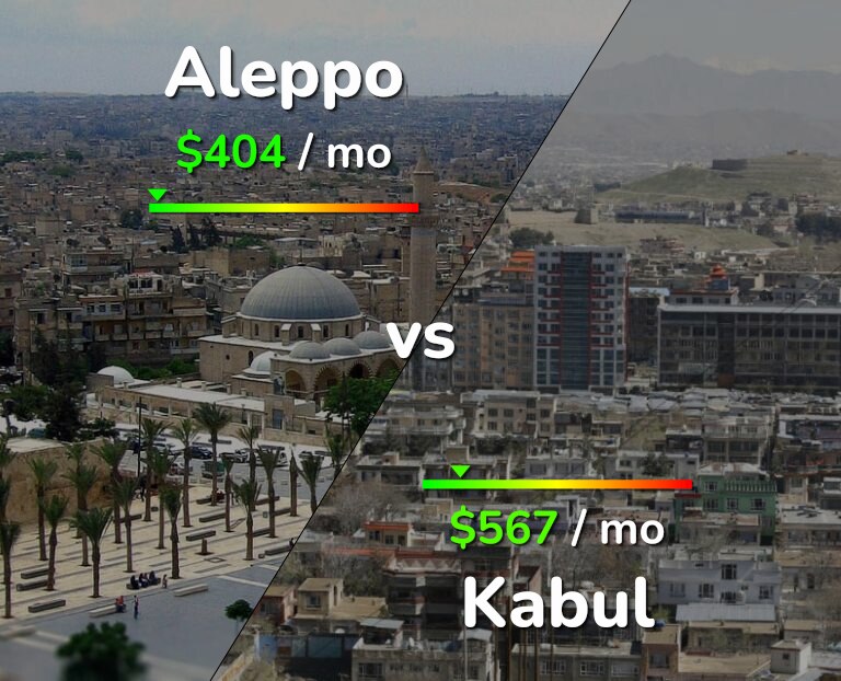 Cost of living in Aleppo vs Kabul infographic