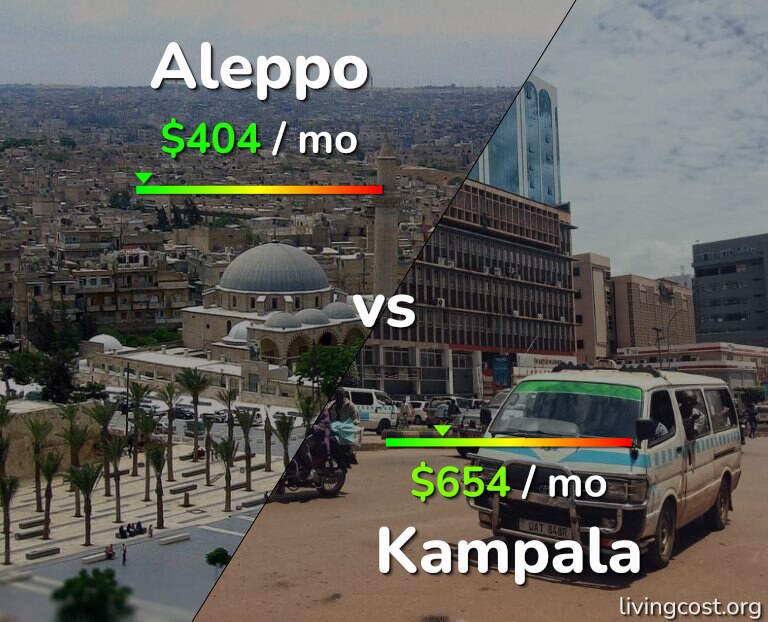 Cost of living in Aleppo vs Kampala infographic