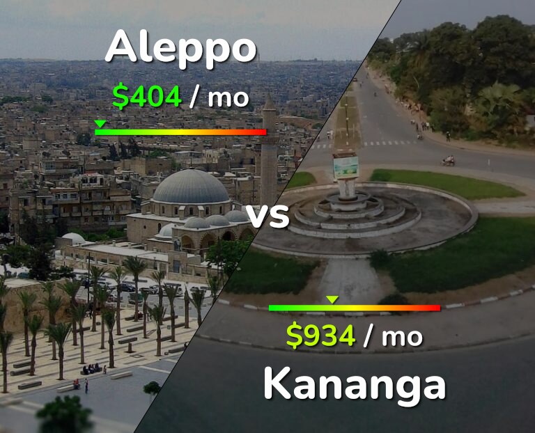 Cost of living in Aleppo vs Kananga infographic