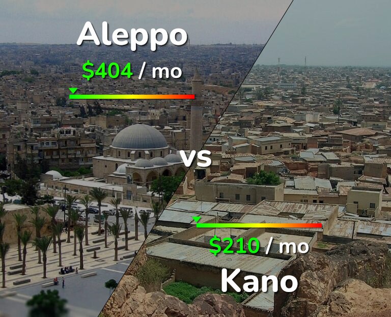 Cost of living in Aleppo vs Kano infographic