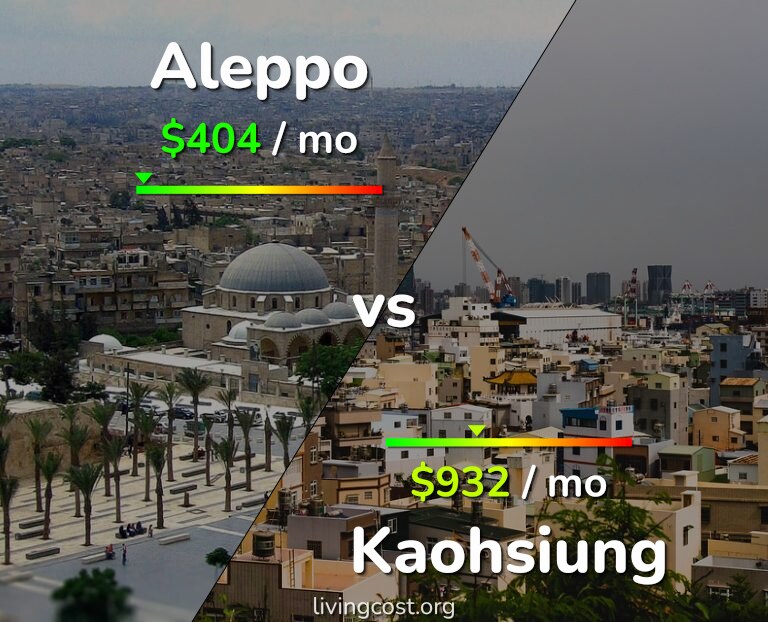Cost of living in Aleppo vs Kaohsiung infographic