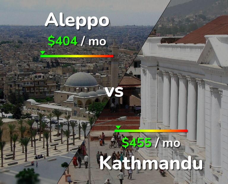 Cost of living in Aleppo vs Kathmandu infographic