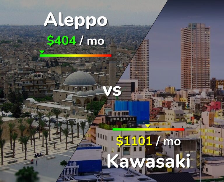 Cost of living in Aleppo vs Kawasaki infographic