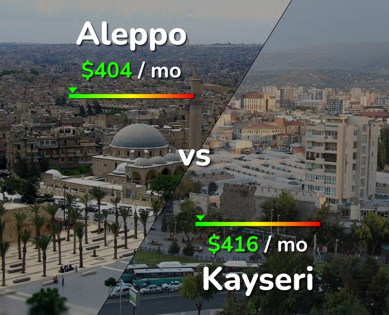 Cost of living in Aleppo vs Kayseri infographic