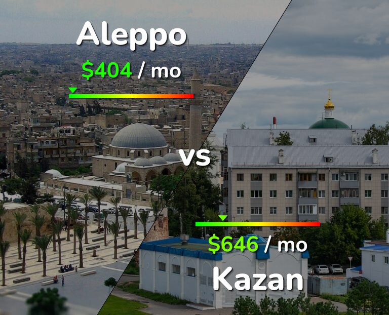 Cost of living in Aleppo vs Kazan infographic