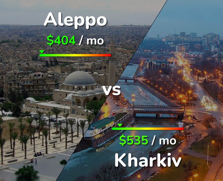 Cost of living in Aleppo vs Kharkiv infographic