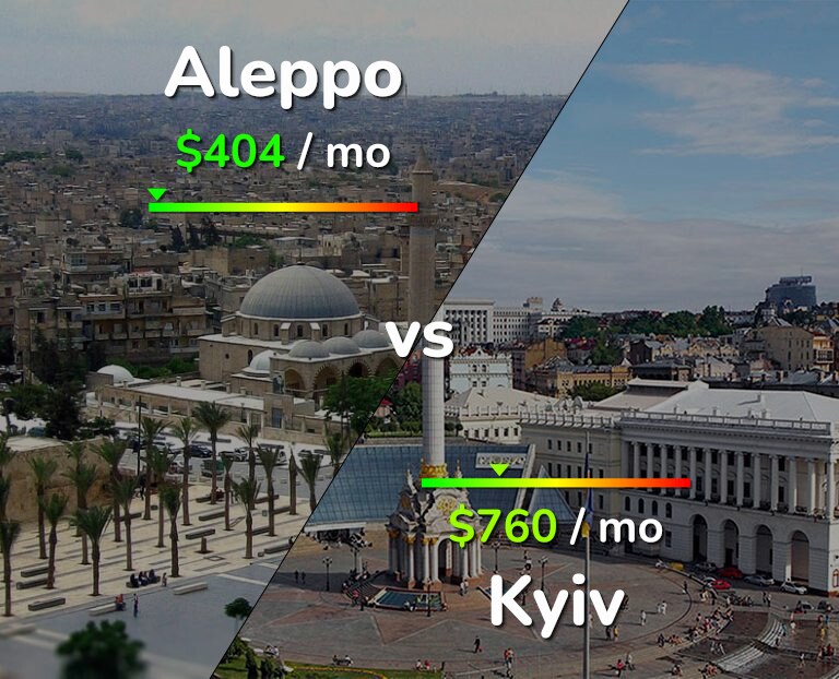 Cost of living in Aleppo vs Kyiv infographic