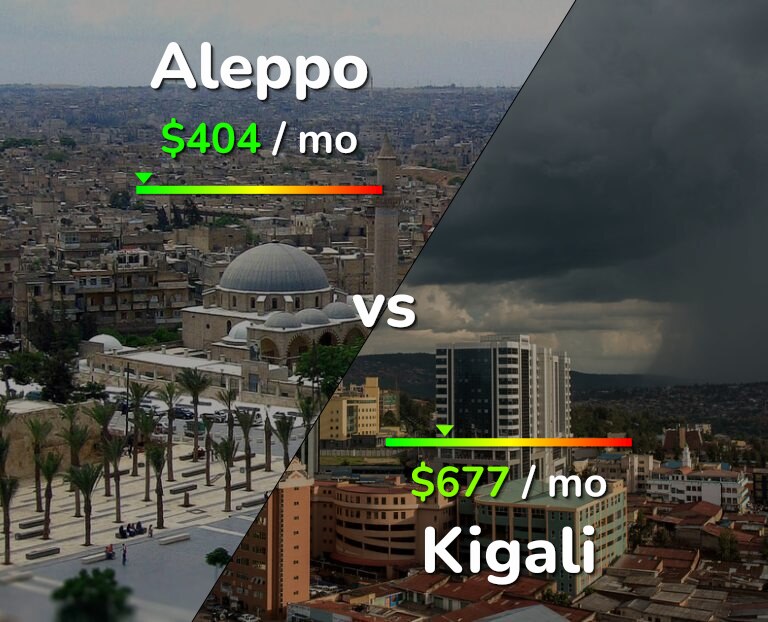 Cost of living in Aleppo vs Kigali infographic