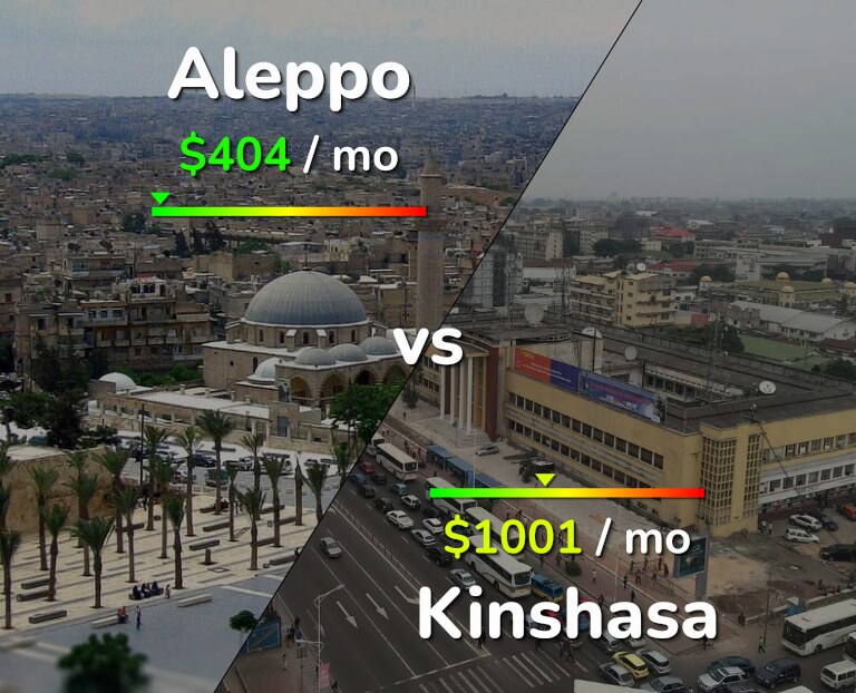Cost of living in Aleppo vs Kinshasa infographic