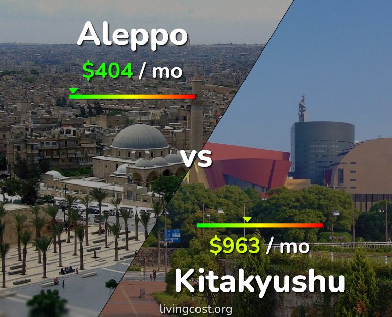 Cost of living in Aleppo vs Kitakyushu infographic