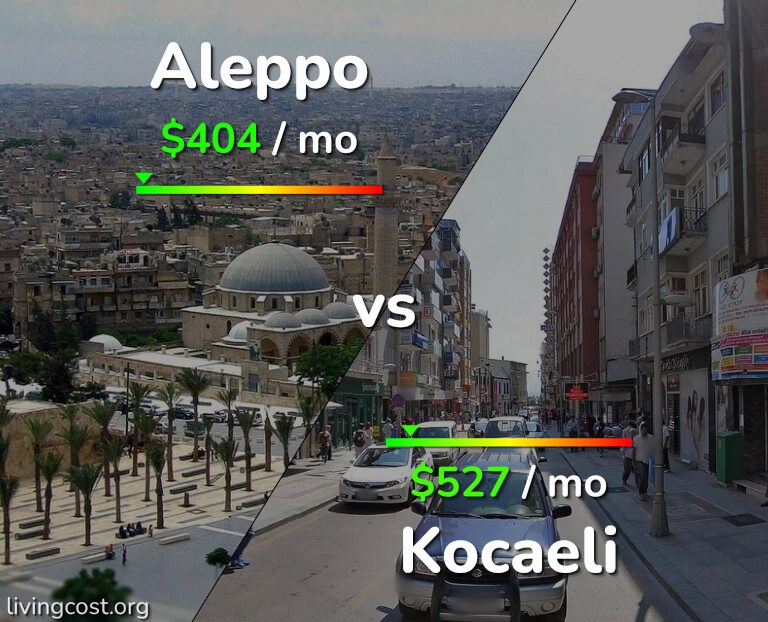 Cost of living in Aleppo vs Kocaeli infographic