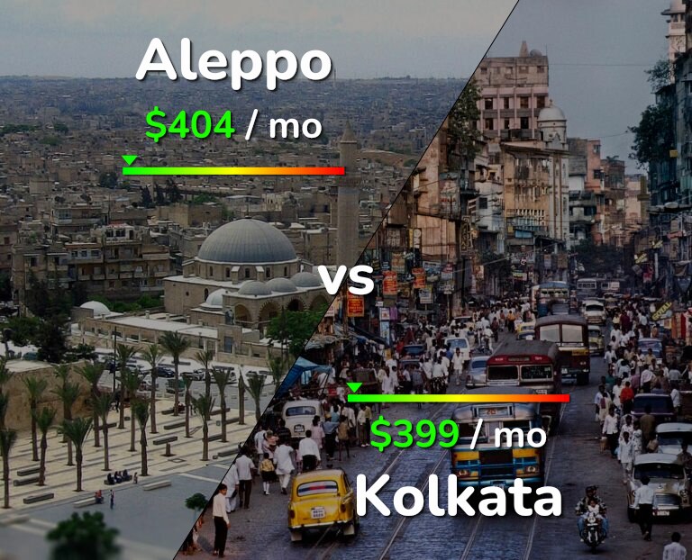 Cost of living in Aleppo vs Kolkata infographic