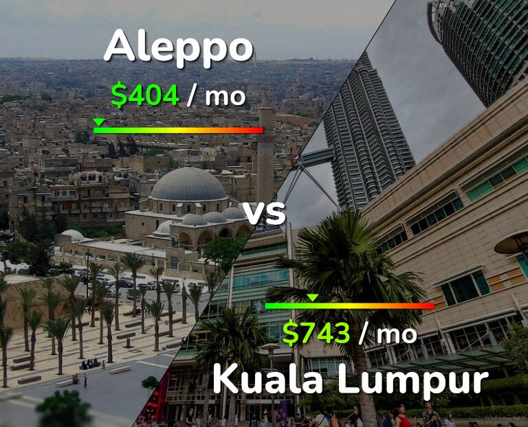 Cost of living in Aleppo vs Kuala Lumpur infographic