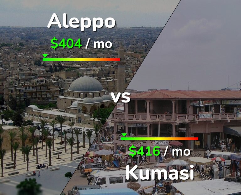 Cost of living in Aleppo vs Kumasi infographic