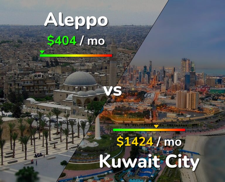 Cost of living in Aleppo vs Kuwait City infographic