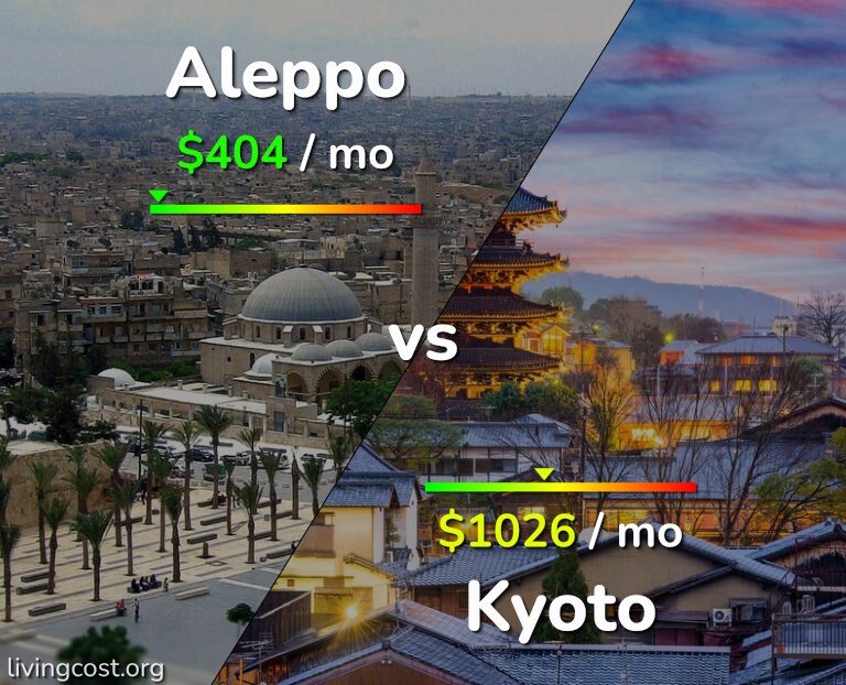 Cost of living in Aleppo vs Kyoto infographic