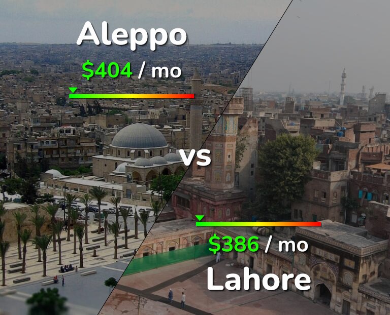 Cost of living in Aleppo vs Lahore infographic
