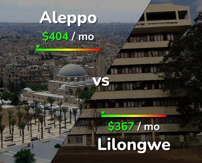 Cost of living in Aleppo vs Lilongwe infographic