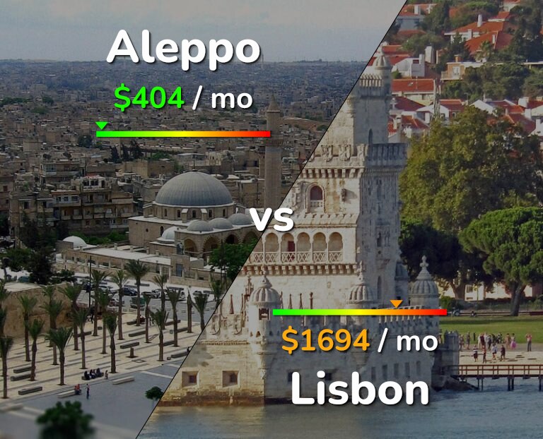 Cost of living in Aleppo vs Lisbon infographic
