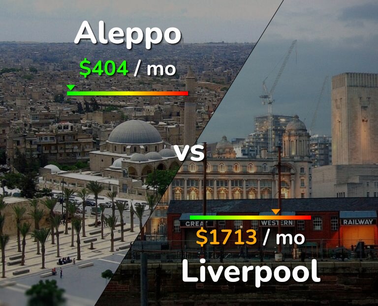 Cost of living in Aleppo vs Liverpool infographic