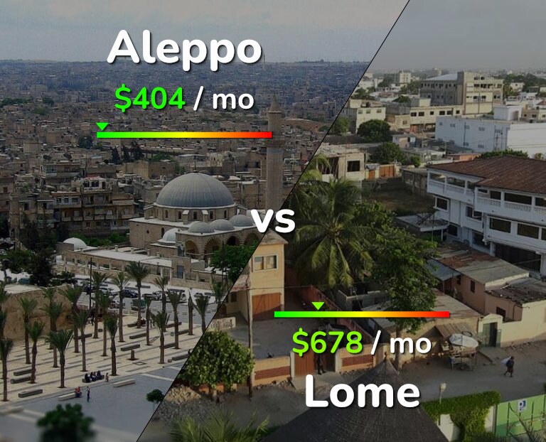 Cost of living in Aleppo vs Lome infographic