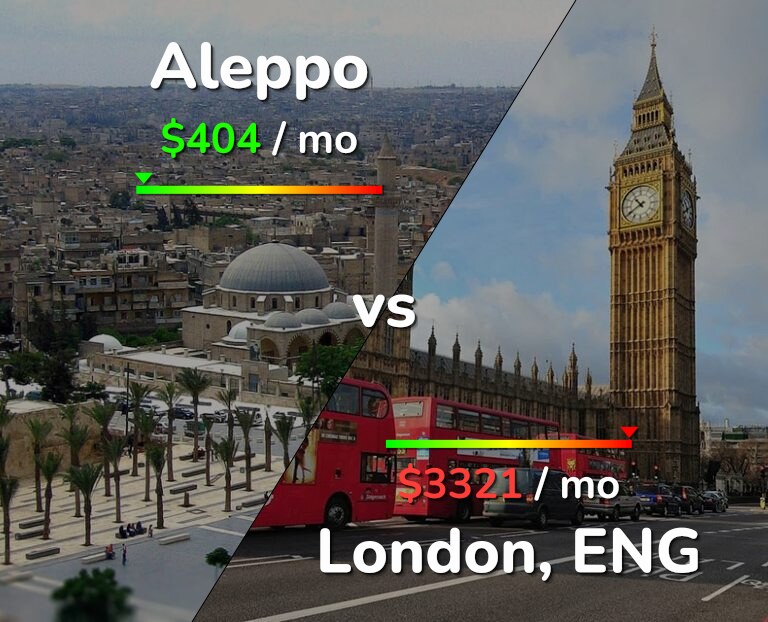 Cost of living in Aleppo vs London infographic