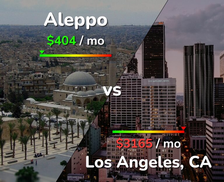 Cost of living in Aleppo vs Los Angeles infographic