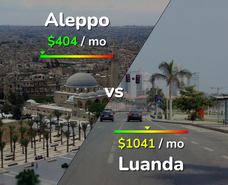 Cost of living in Aleppo vs Luanda infographic