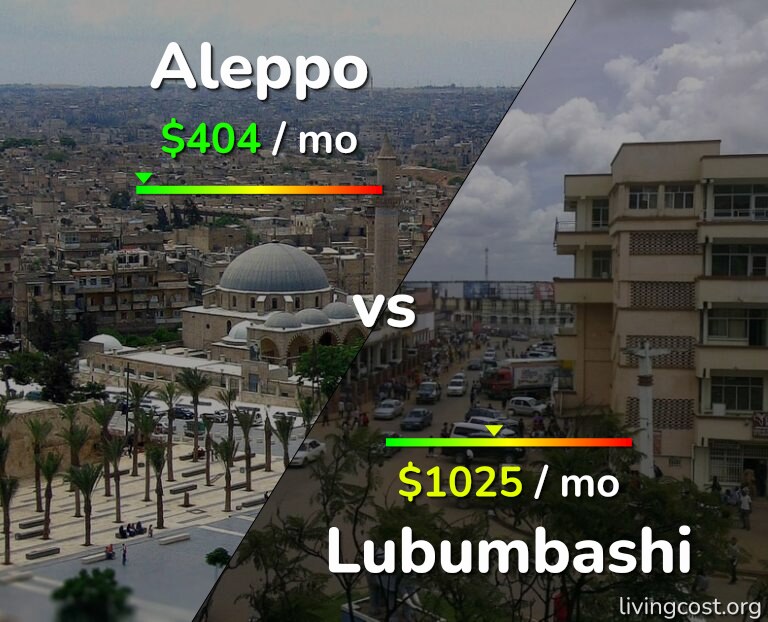 Cost of living in Aleppo vs Lubumbashi infographic