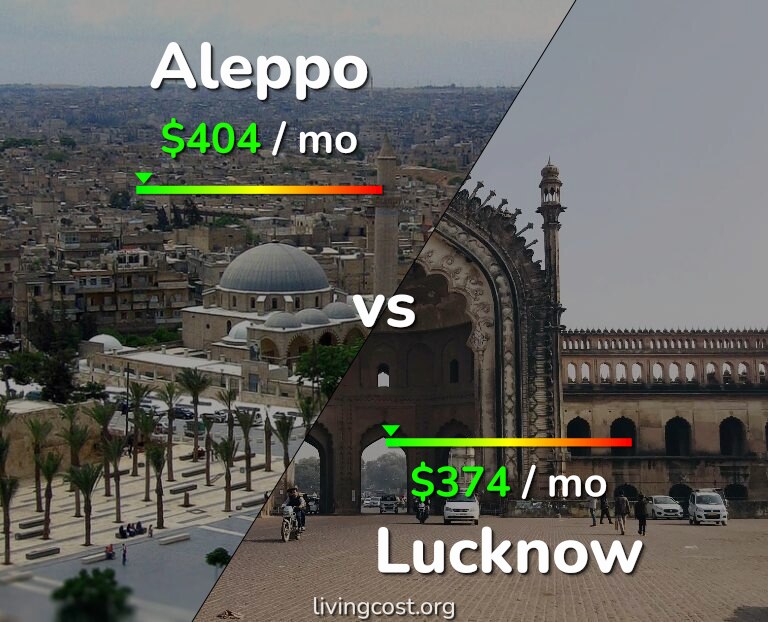 Cost of living in Aleppo vs Lucknow infographic