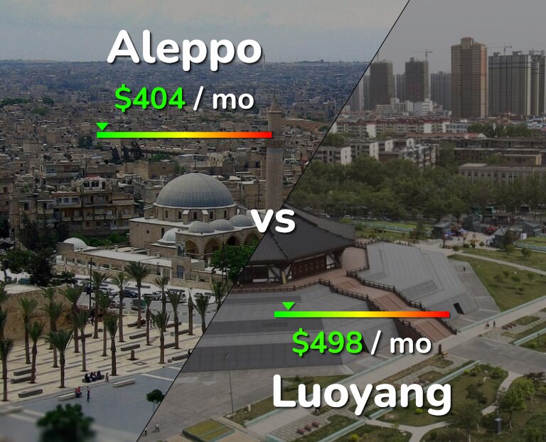 Cost of living in Aleppo vs Luoyang infographic