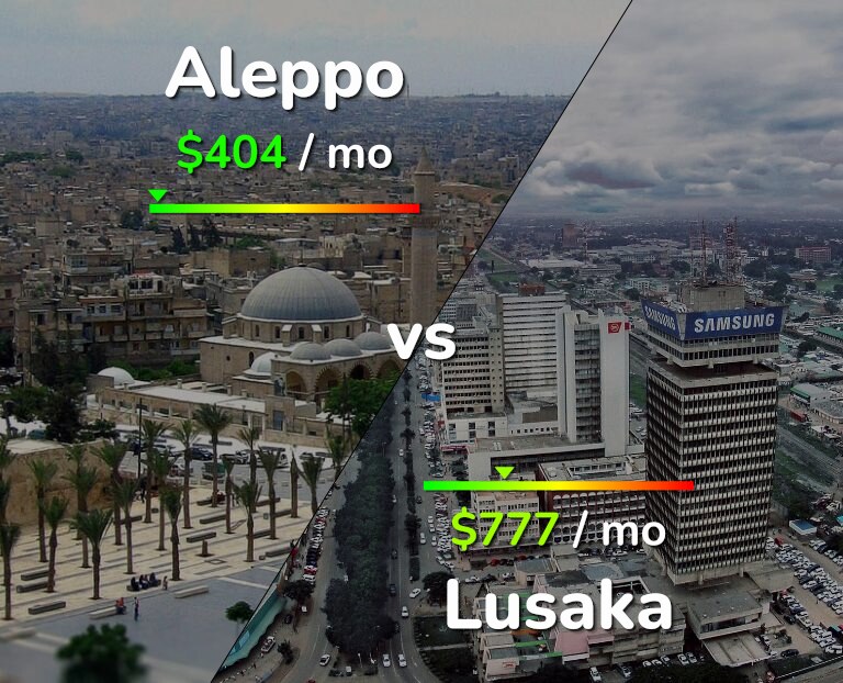 Cost of living in Aleppo vs Lusaka infographic