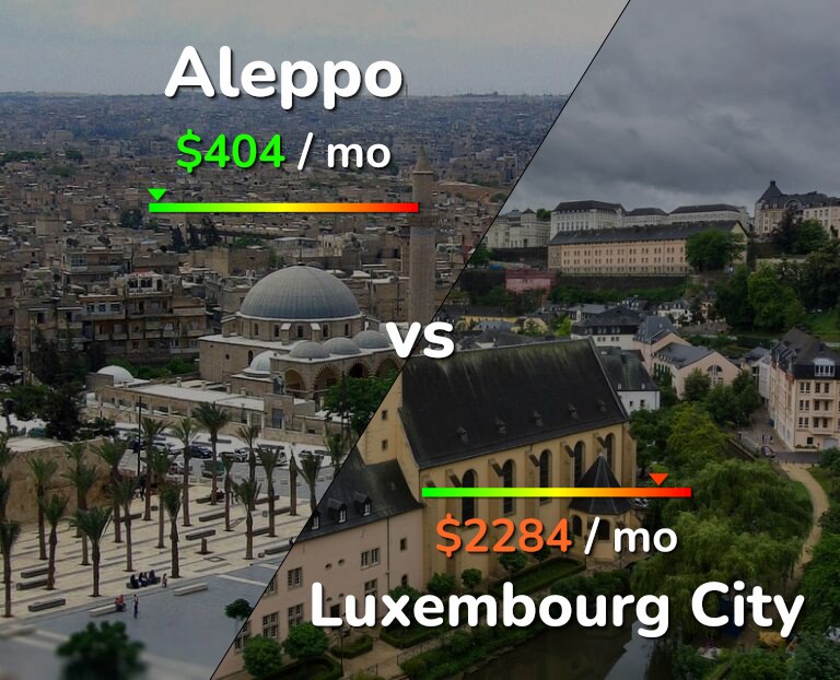 Cost of living in Aleppo vs Luxembourg City infographic