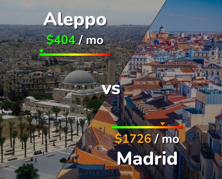 Cost of living in Aleppo vs Madrid infographic