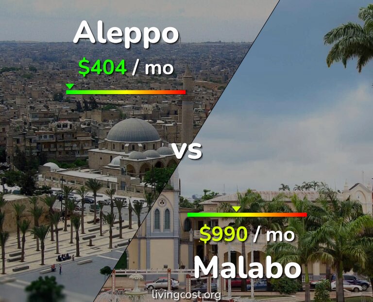 Cost of living in Aleppo vs Malabo infographic