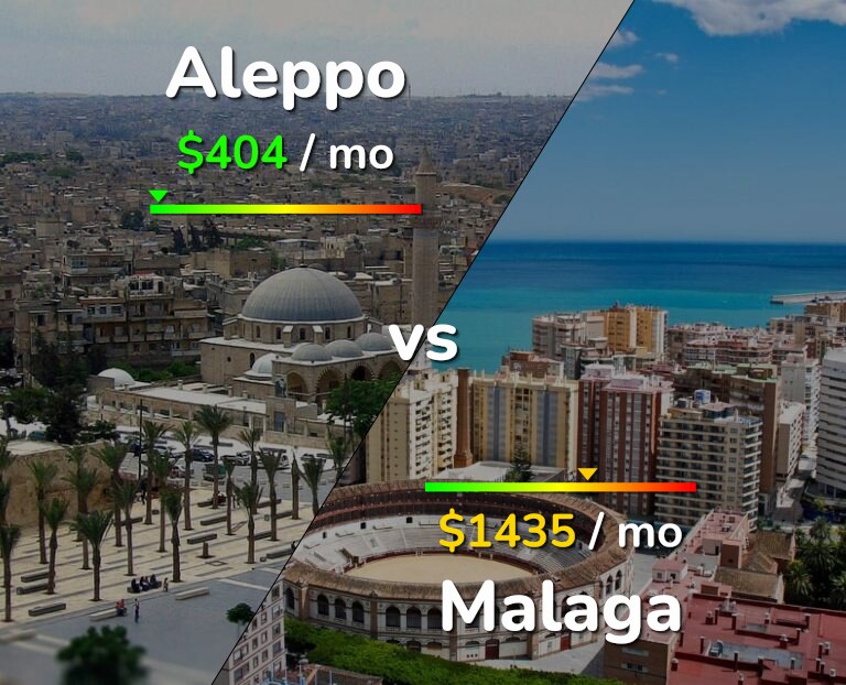 Cost of living in Aleppo vs Malaga infographic