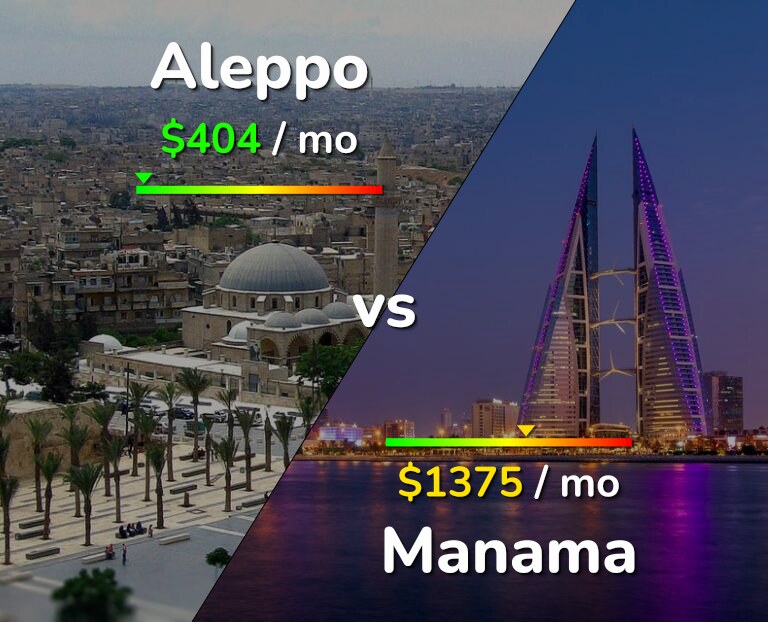 Cost of living in Aleppo vs Manama infographic