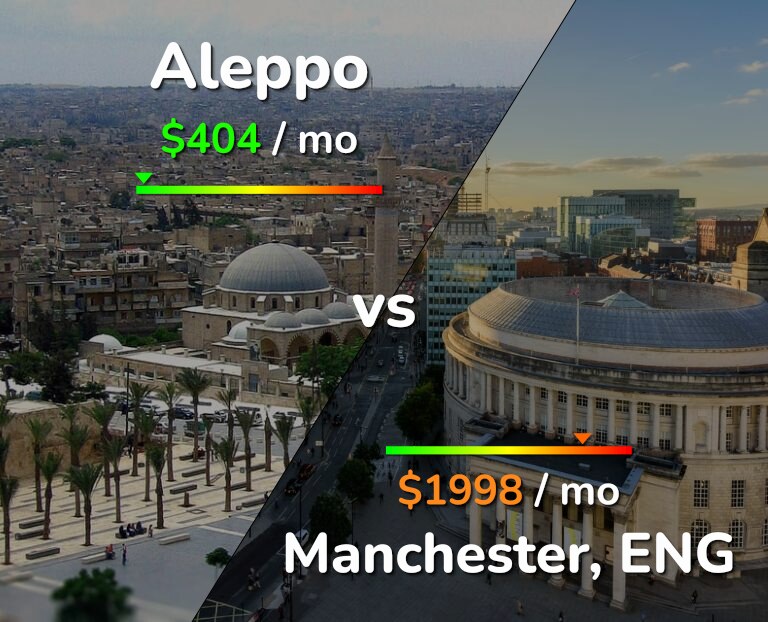 Cost of living in Aleppo vs Manchester infographic
