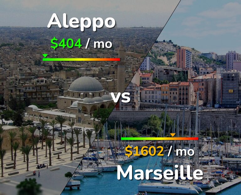 Cost of living in Aleppo vs Marseille infographic