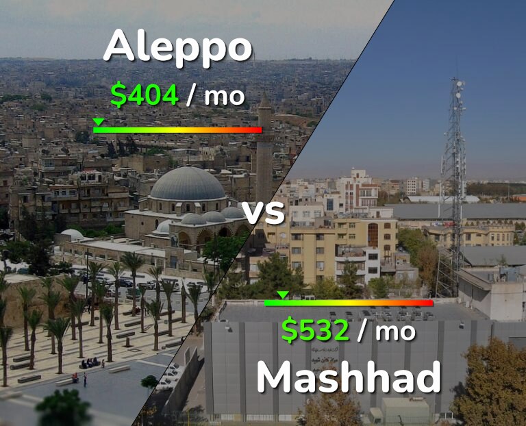 Cost of living in Aleppo vs Mashhad infographic