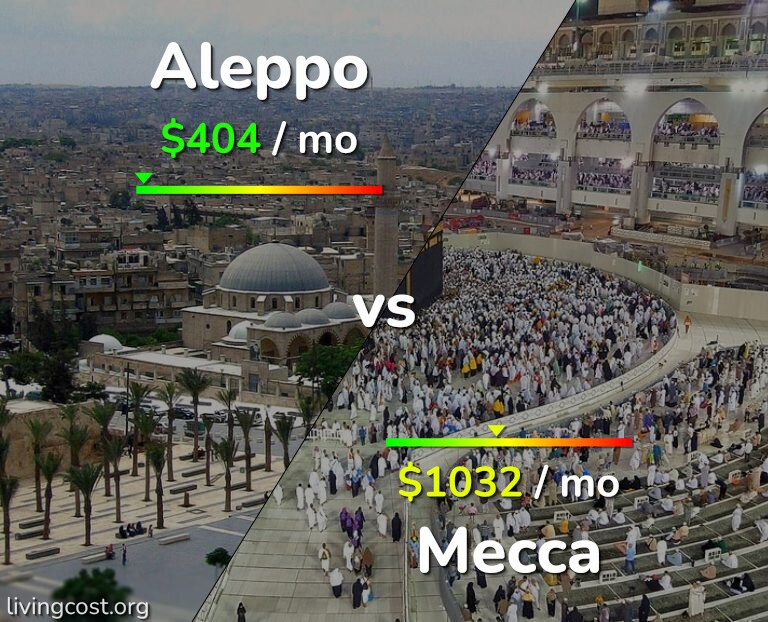 Cost of living in Aleppo vs Mecca infographic
