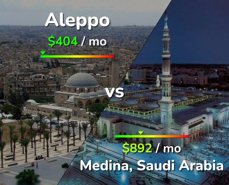 Cost of living in Aleppo vs Medina infographic