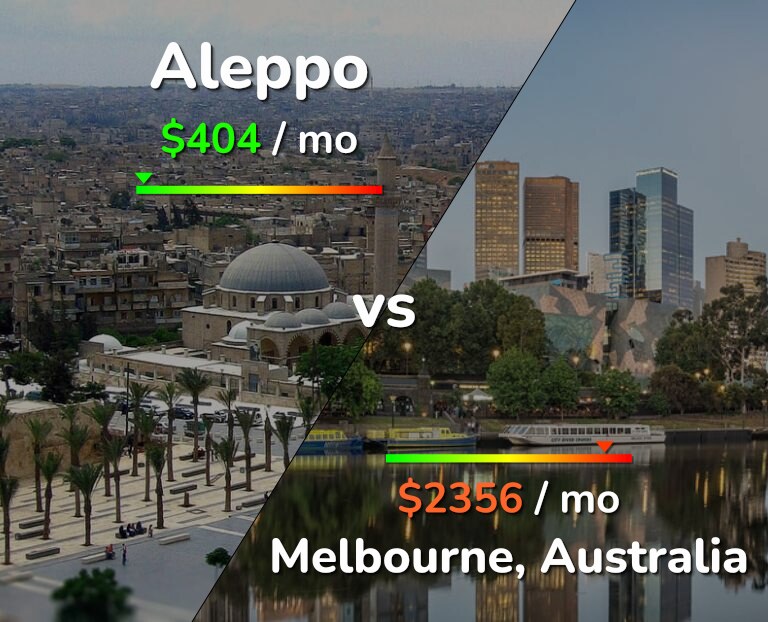 Cost of living in Aleppo vs Melbourne infographic