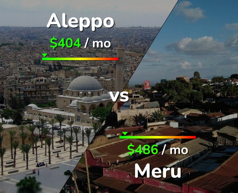 Cost of living in Aleppo vs Meru infographic