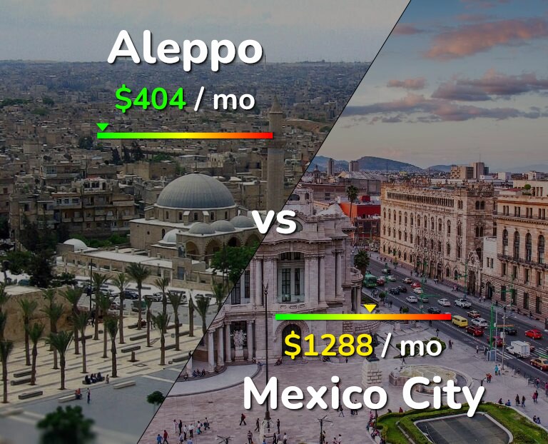 Cost of living in Aleppo vs Mexico City infographic