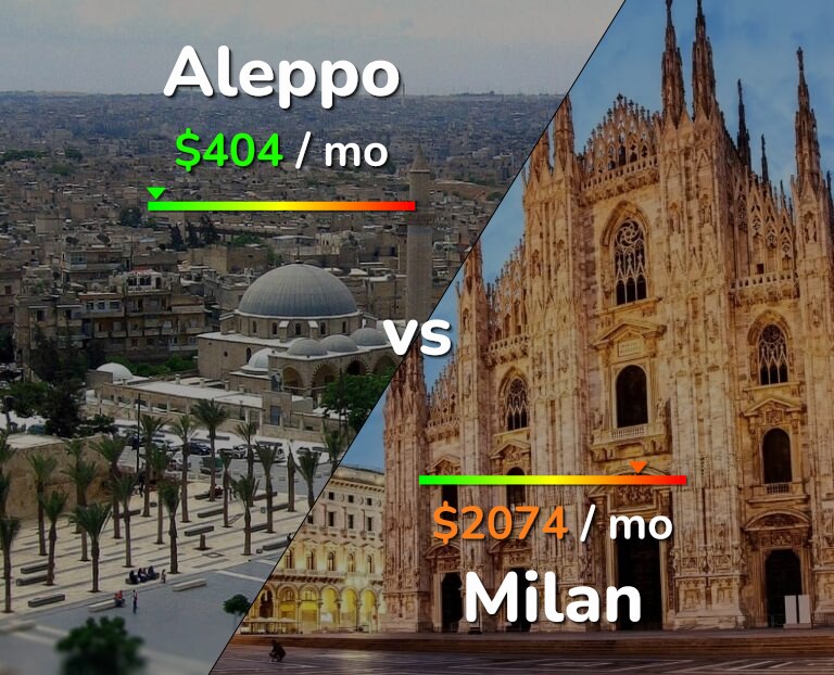 Cost of living in Aleppo vs Milan infographic
