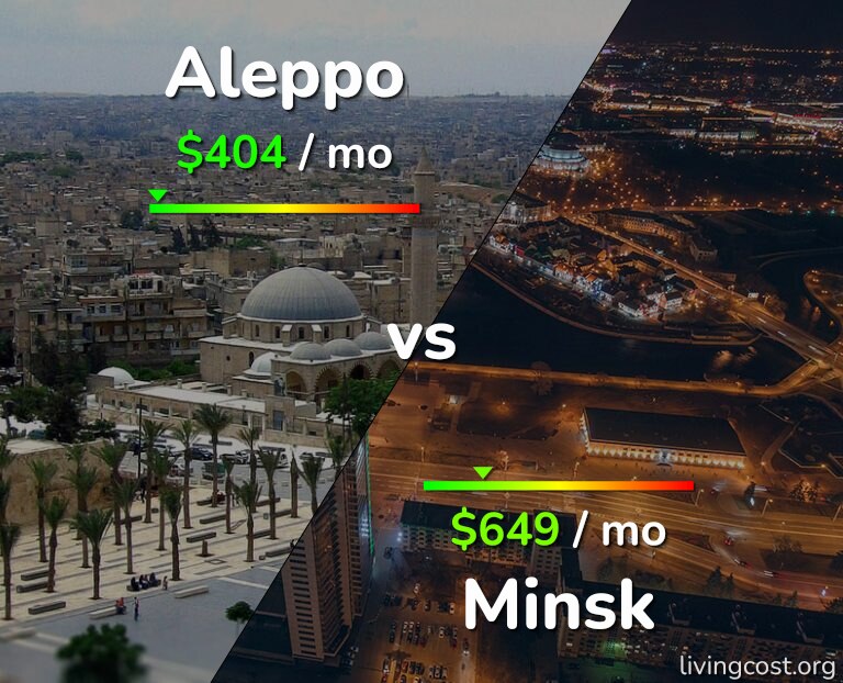 Cost of living in Aleppo vs Minsk infographic