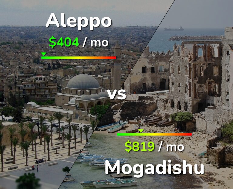 Cost of living in Aleppo vs Mogadishu infographic